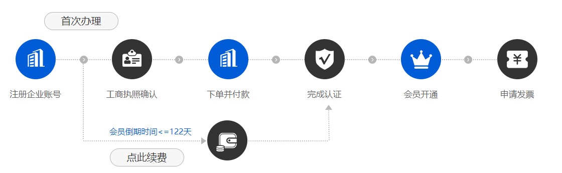 誠信通服務開通流程是什麽？