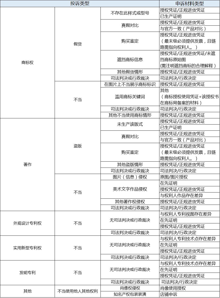 知識産權侵權要提供哪些憑證申訴？